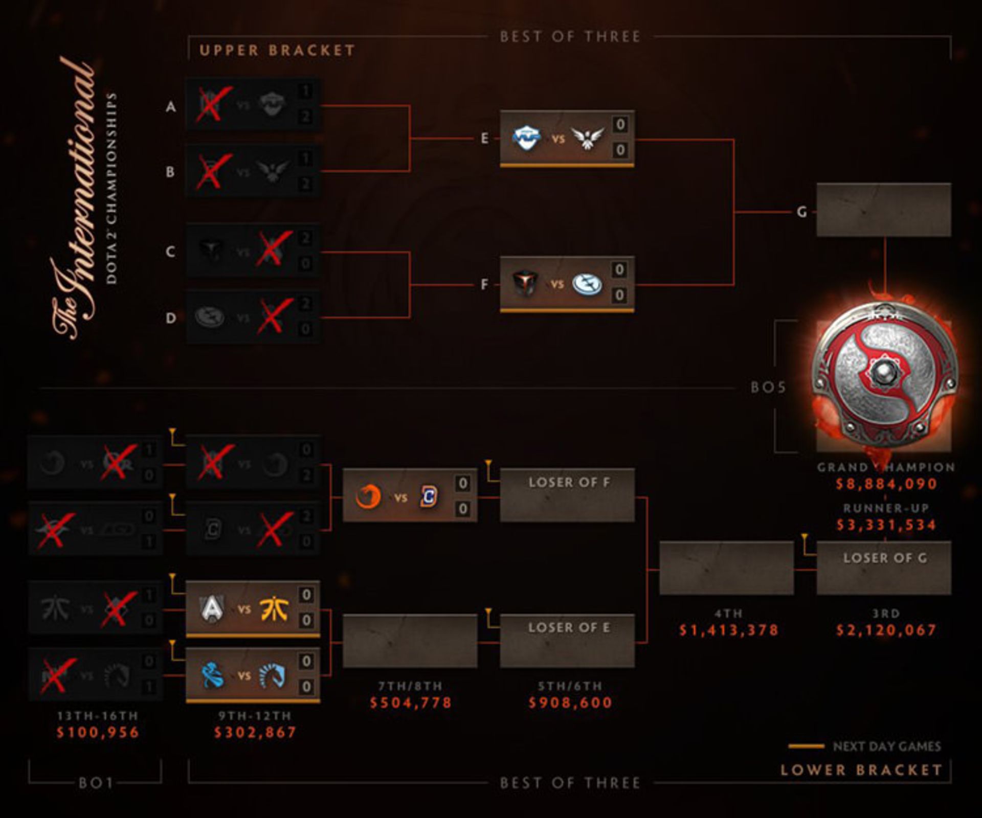  day 2 end bracket playoff ti6