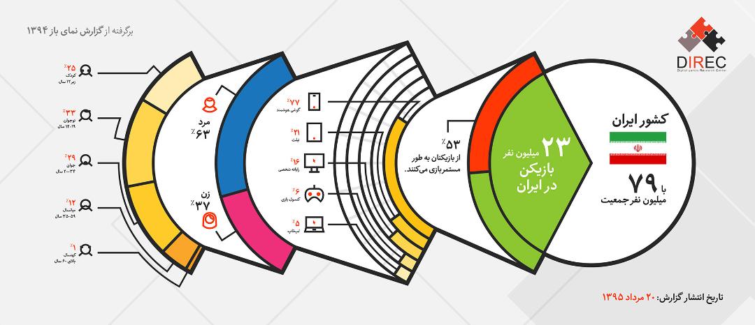 آمار گیمرهای ایرانی