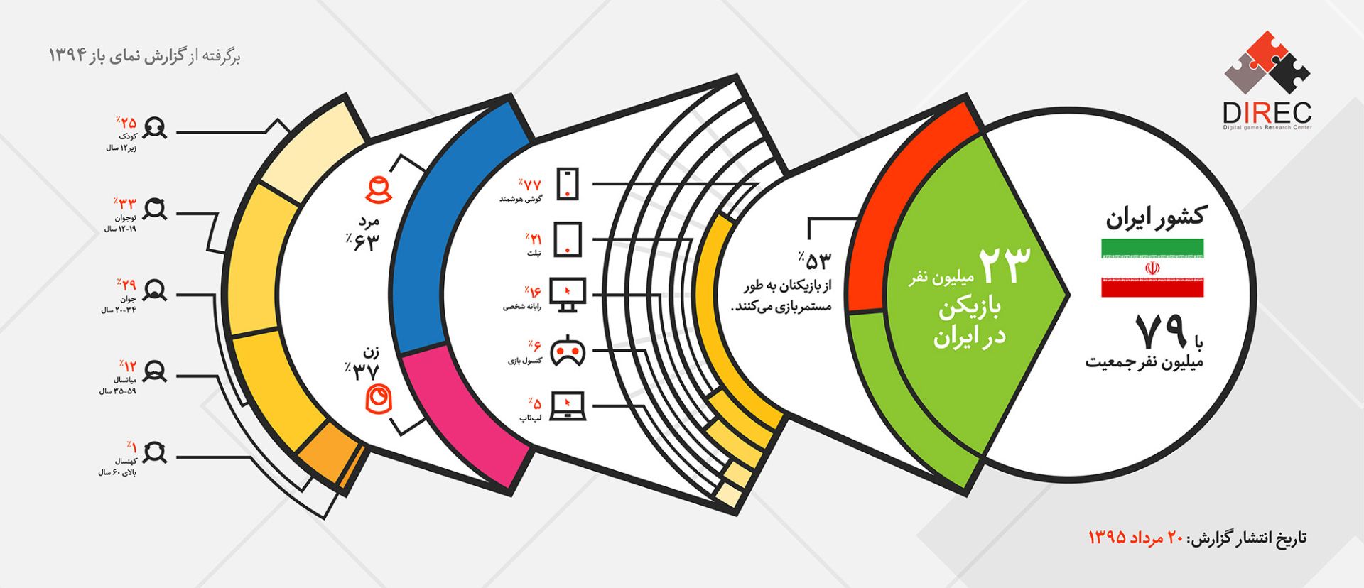 آمار گیمرهای ایرانی