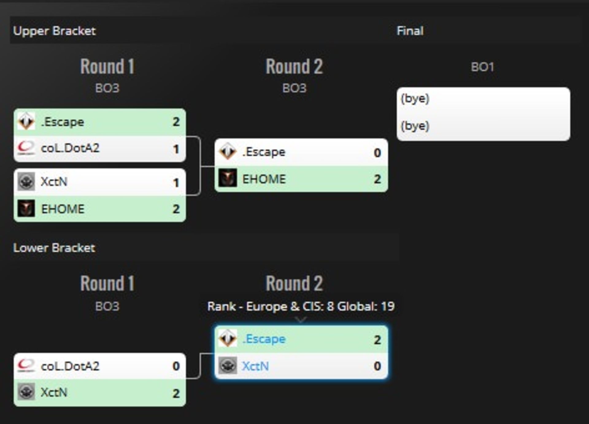 wild card bracket ti6 dota 2 zoomg