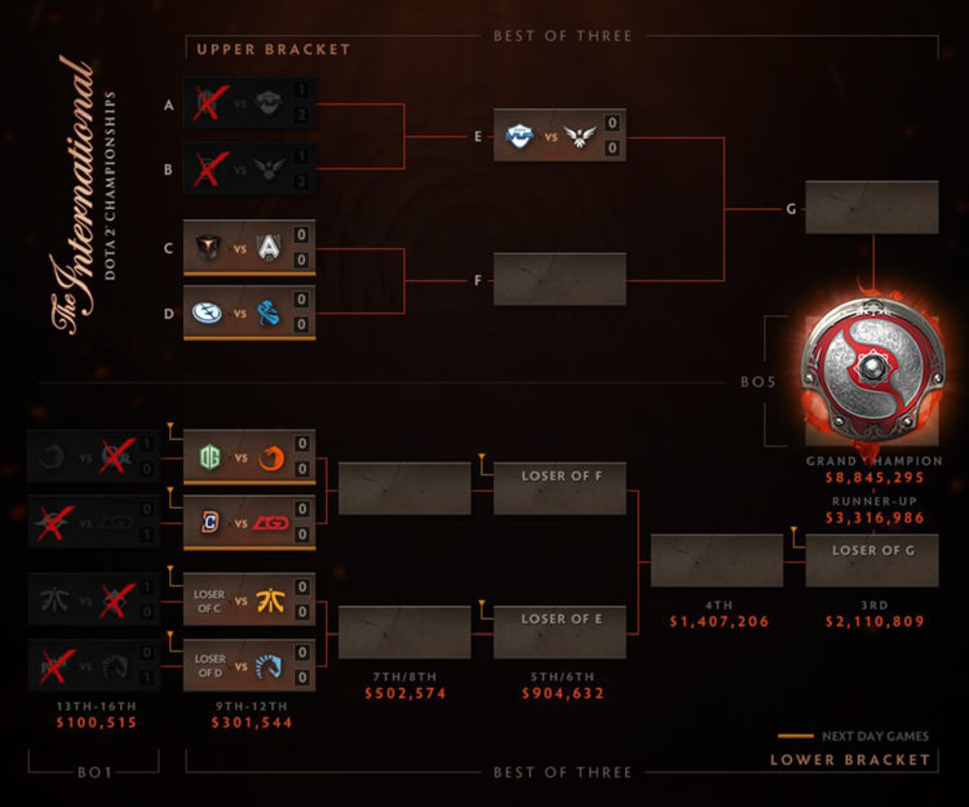 playoff bracket before end day one ti6
