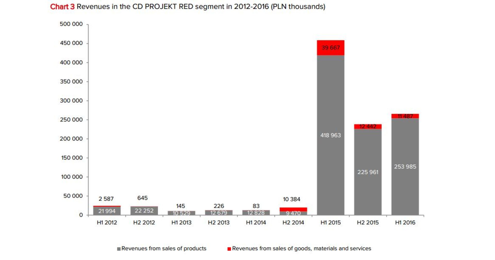 درآمد سی‌دی پراجکت رد