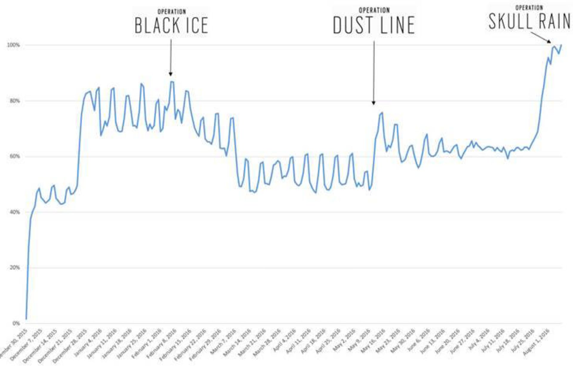 Rainbow Six Siege player activity since launch