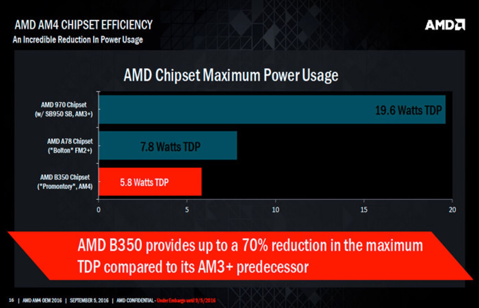 AMD AM4 