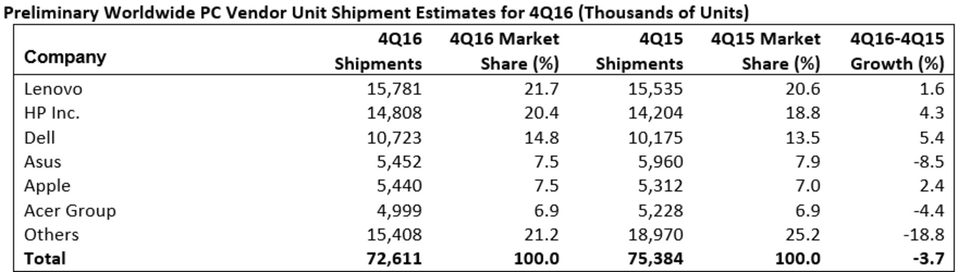 Gartner-PC-shipments-q4-2016