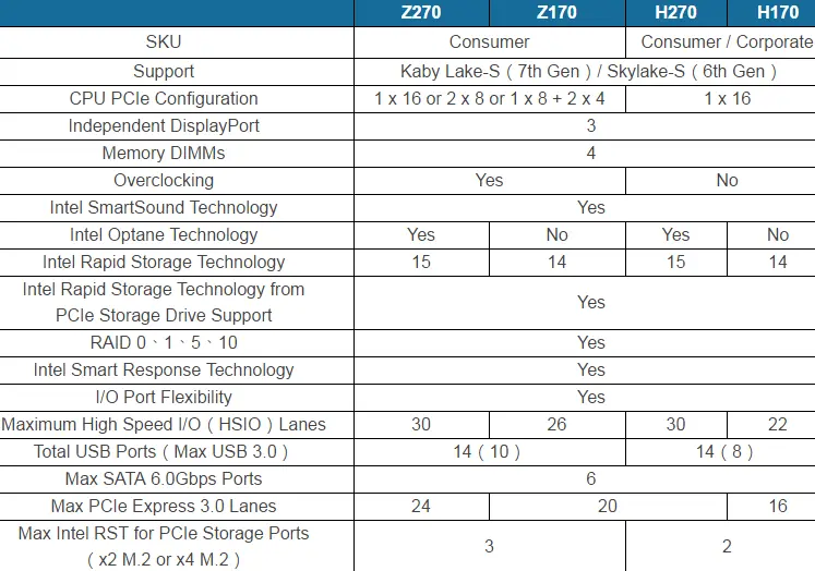 Intel Z270 vs Z170
