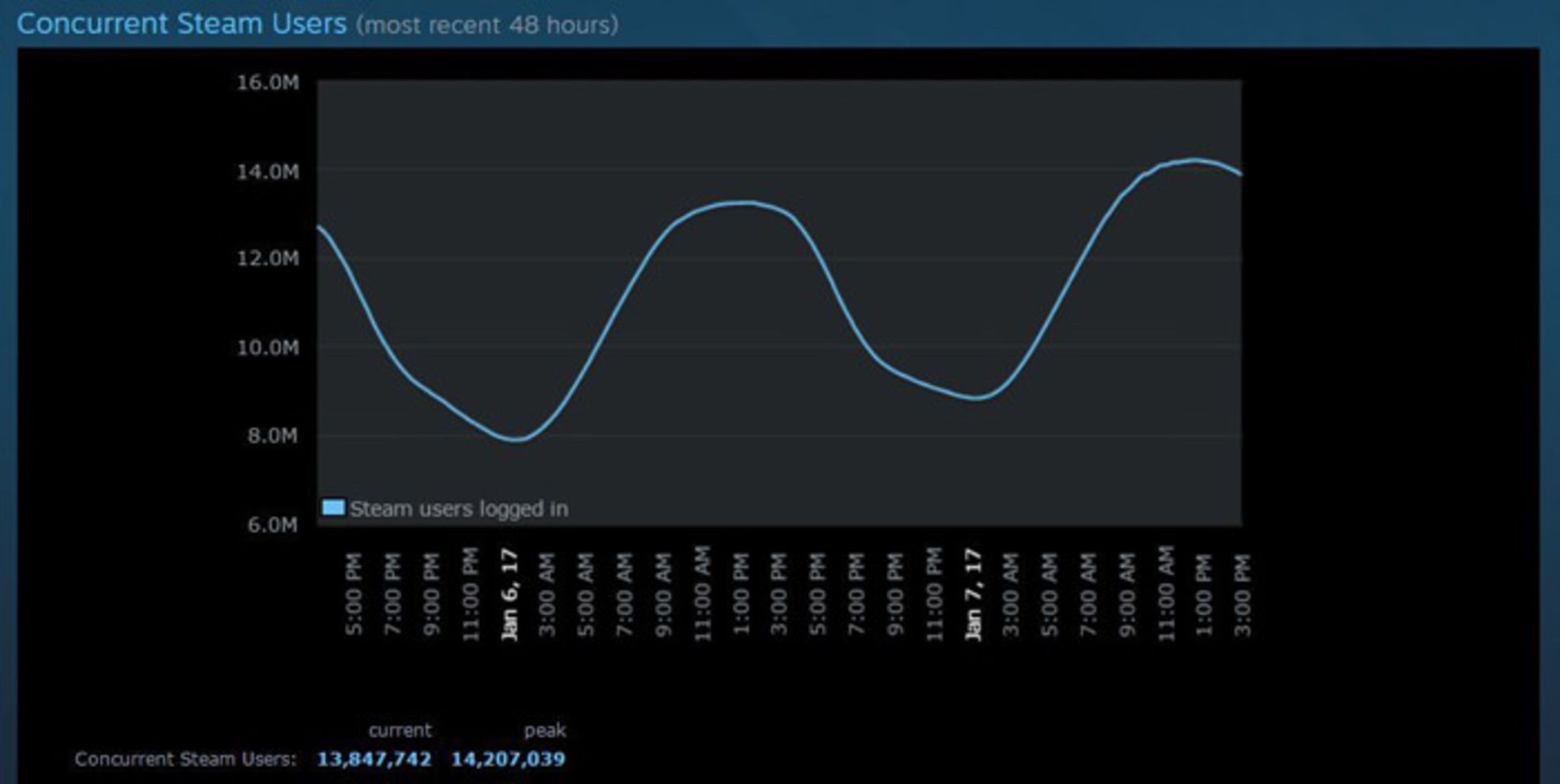 Steam Online Users