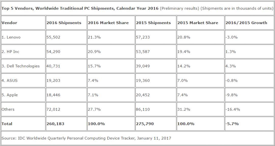 IDC-PC-shipments-2016