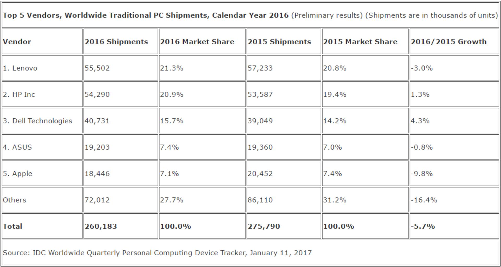 IDC-PC-shipments-2016