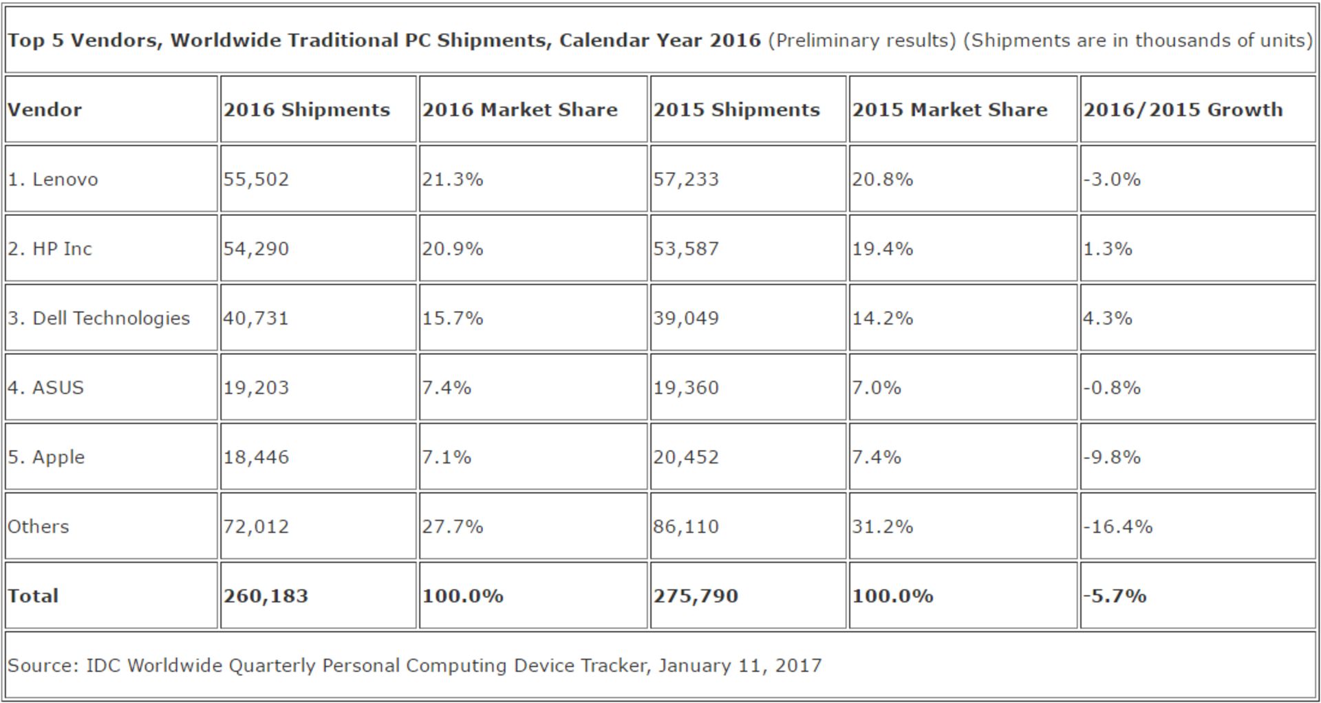 IDC-PC-shipments-2016