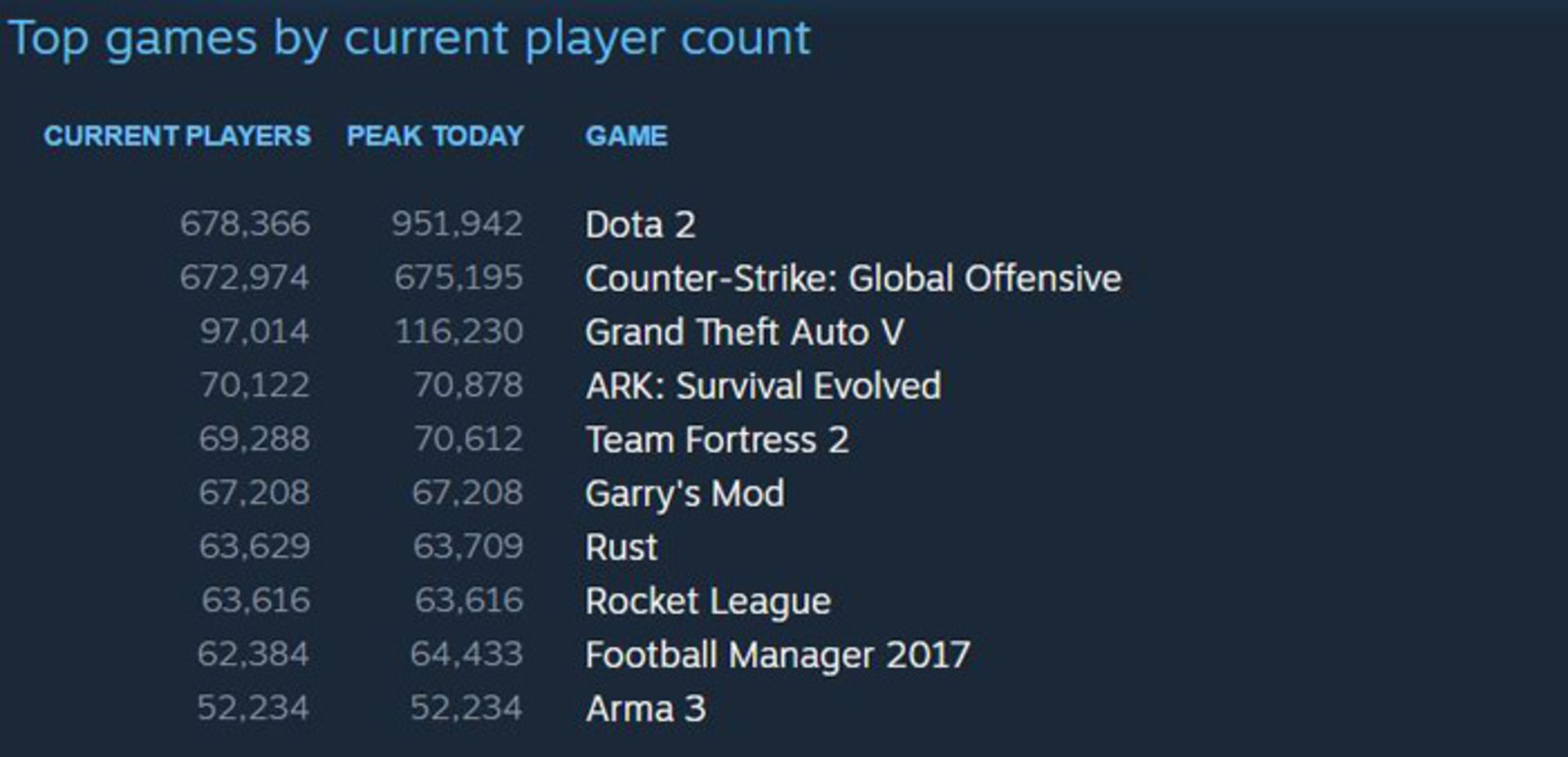Steam Games by Online Users