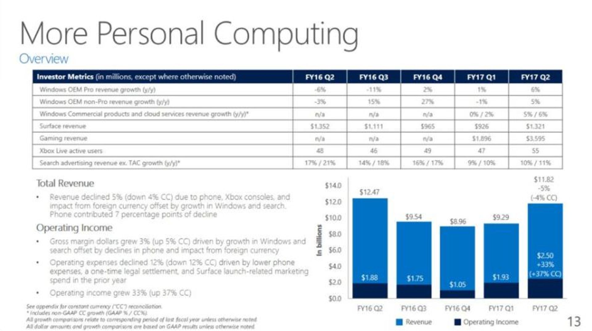 Microsoft financial result