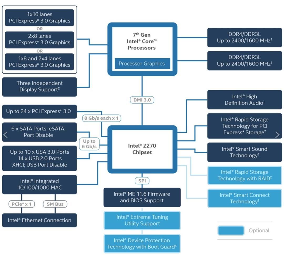 Intel Z270 Diagram