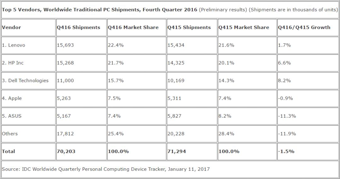 IDC-PC -shipments-q4-2016