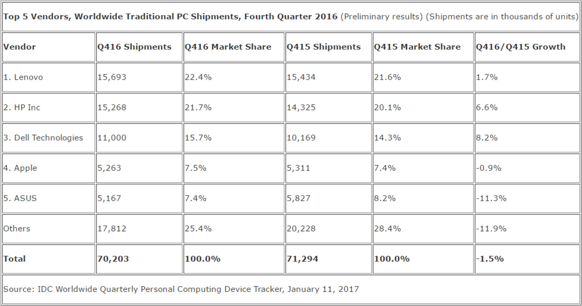 IDC-PC -shipments-q4-2016