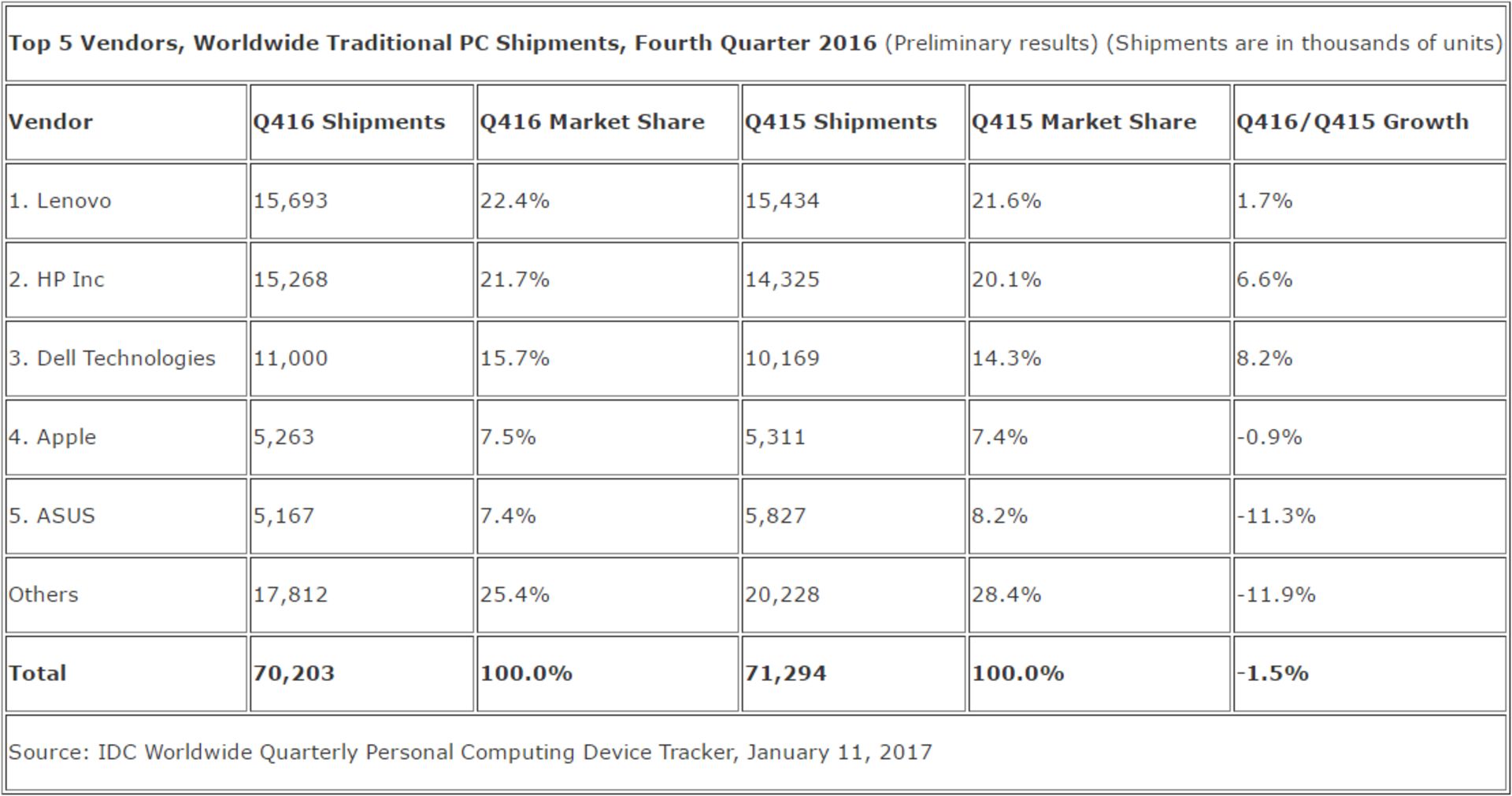 IDC-PC -shipments-q4-2016