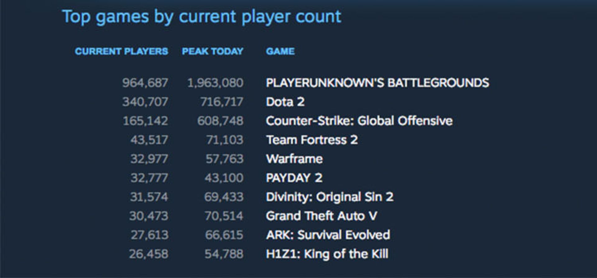 Steam chart PUBG