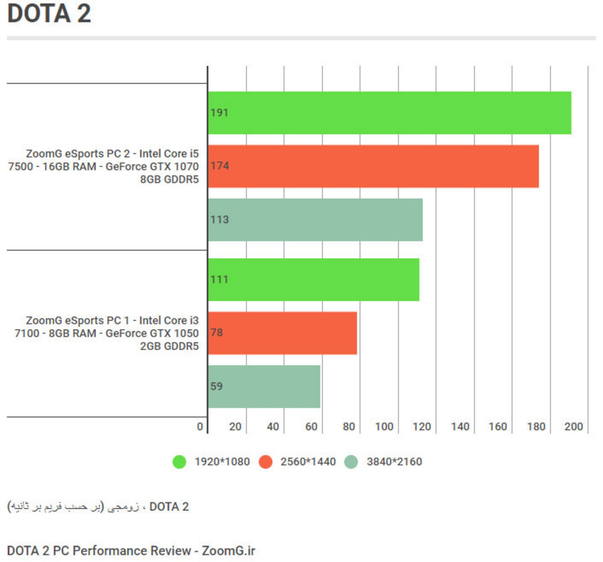 DOTA 2 Benchmark