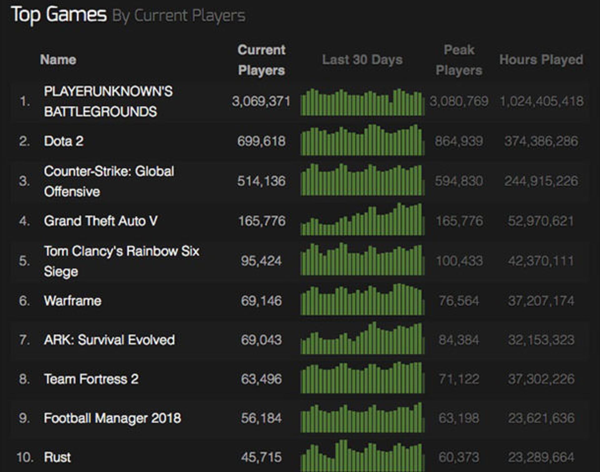 PUBG steam chart