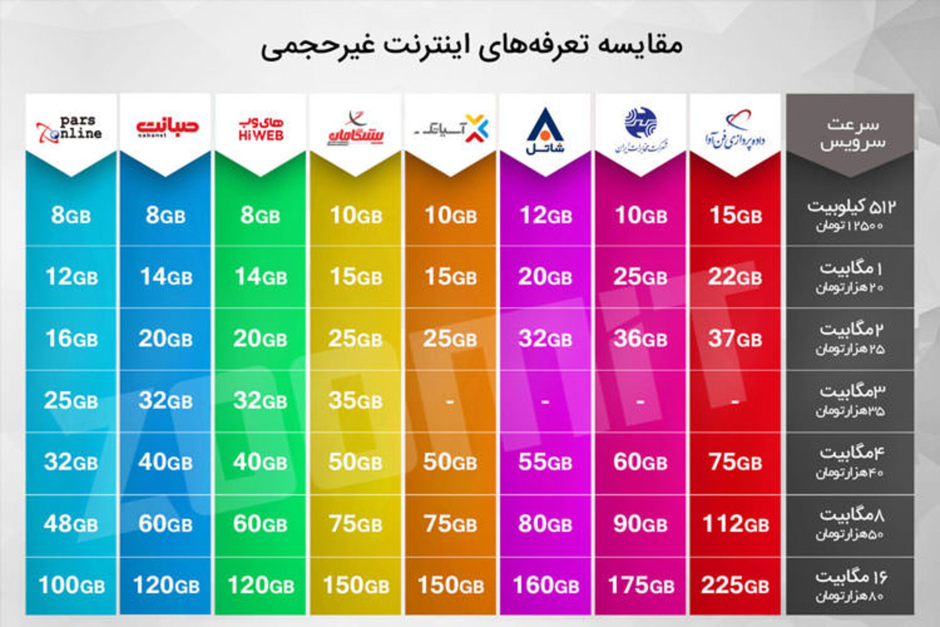 مقایسه جدول تعرفه های اینترنت