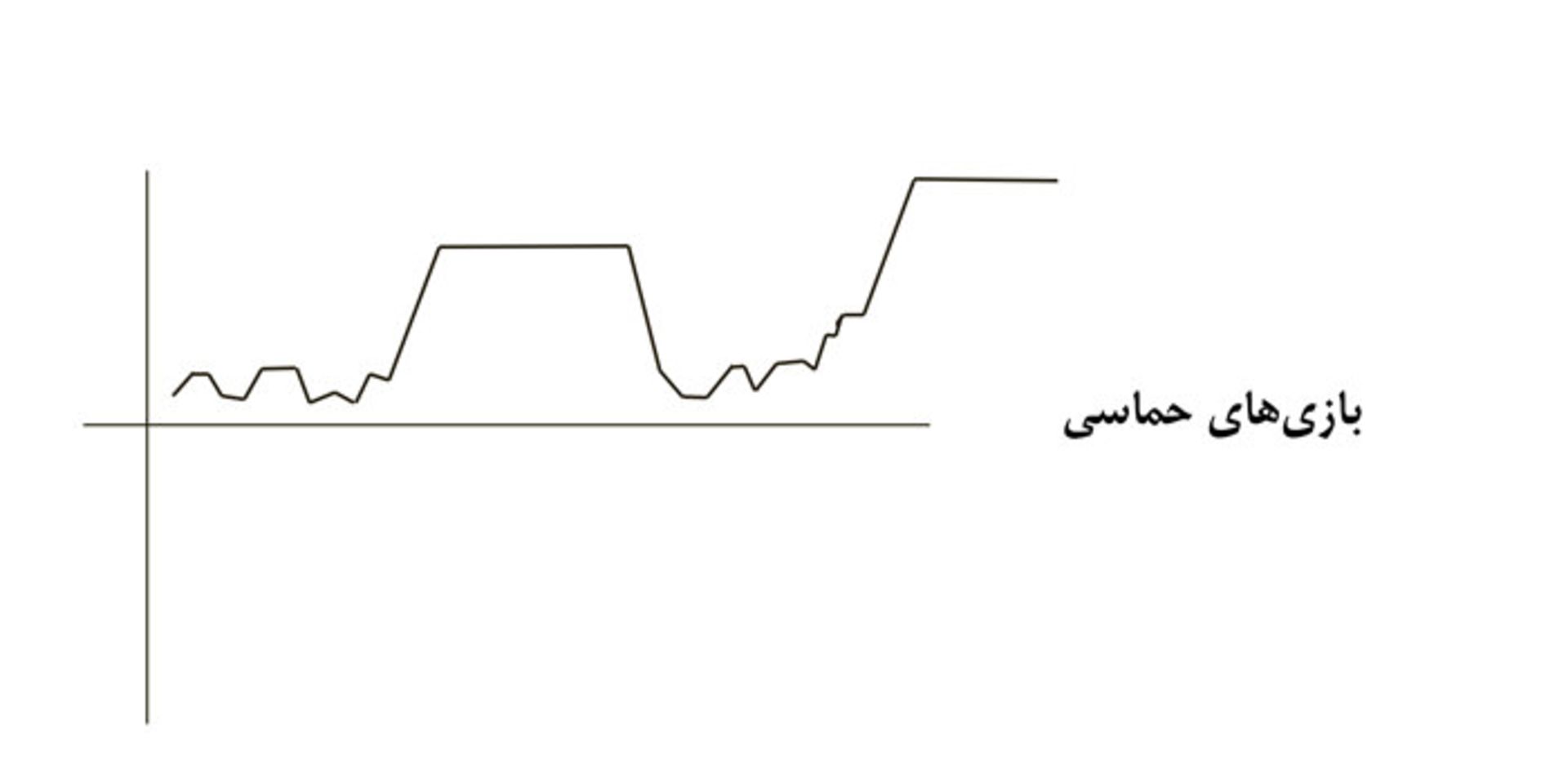 ریتم بازی حماسی