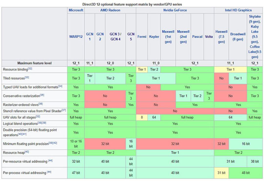 بنچمارک DirectX 12 معماری ولتا 