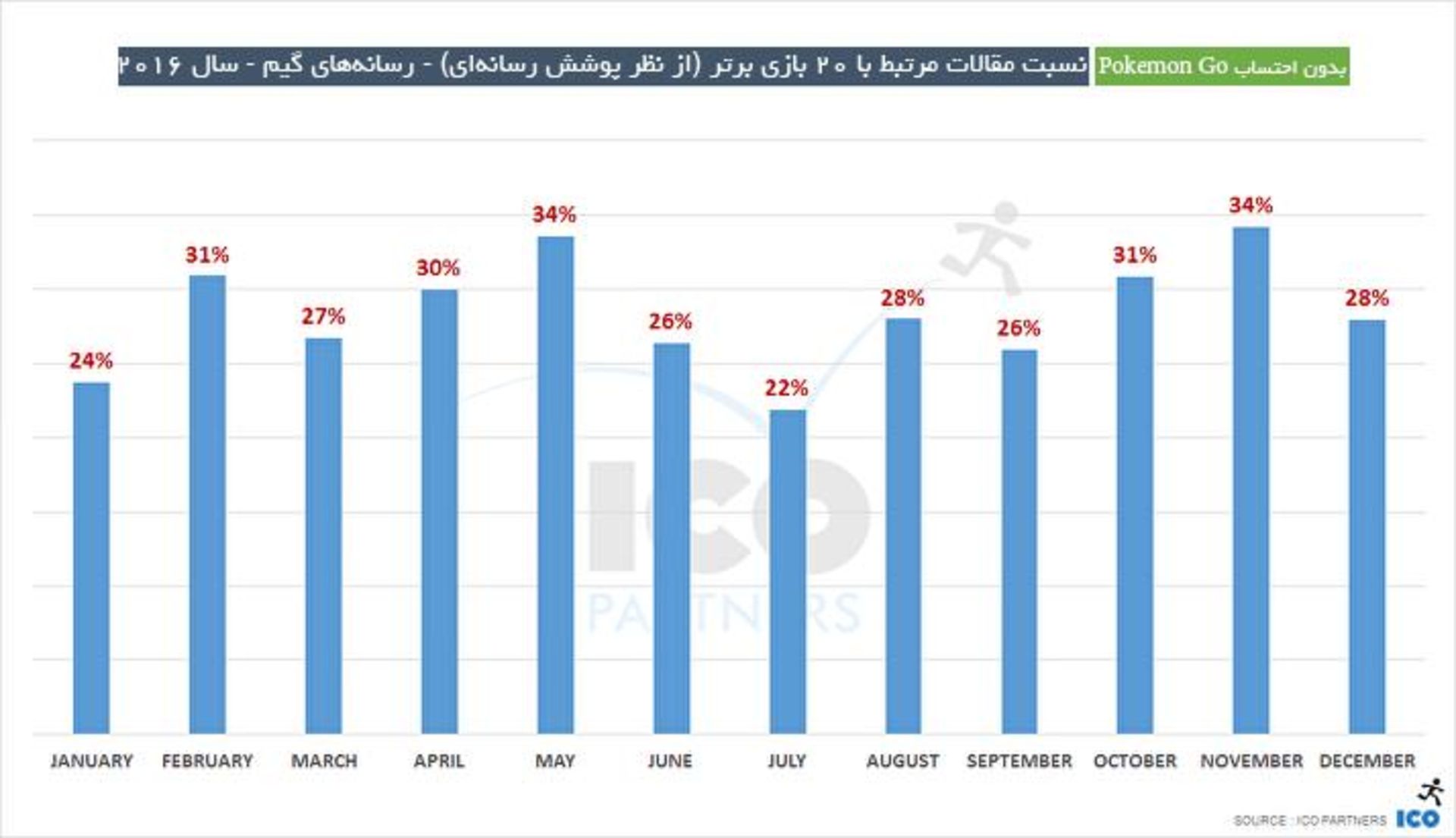 ICO Partners - Games Media 2016 - Ratio of Articles