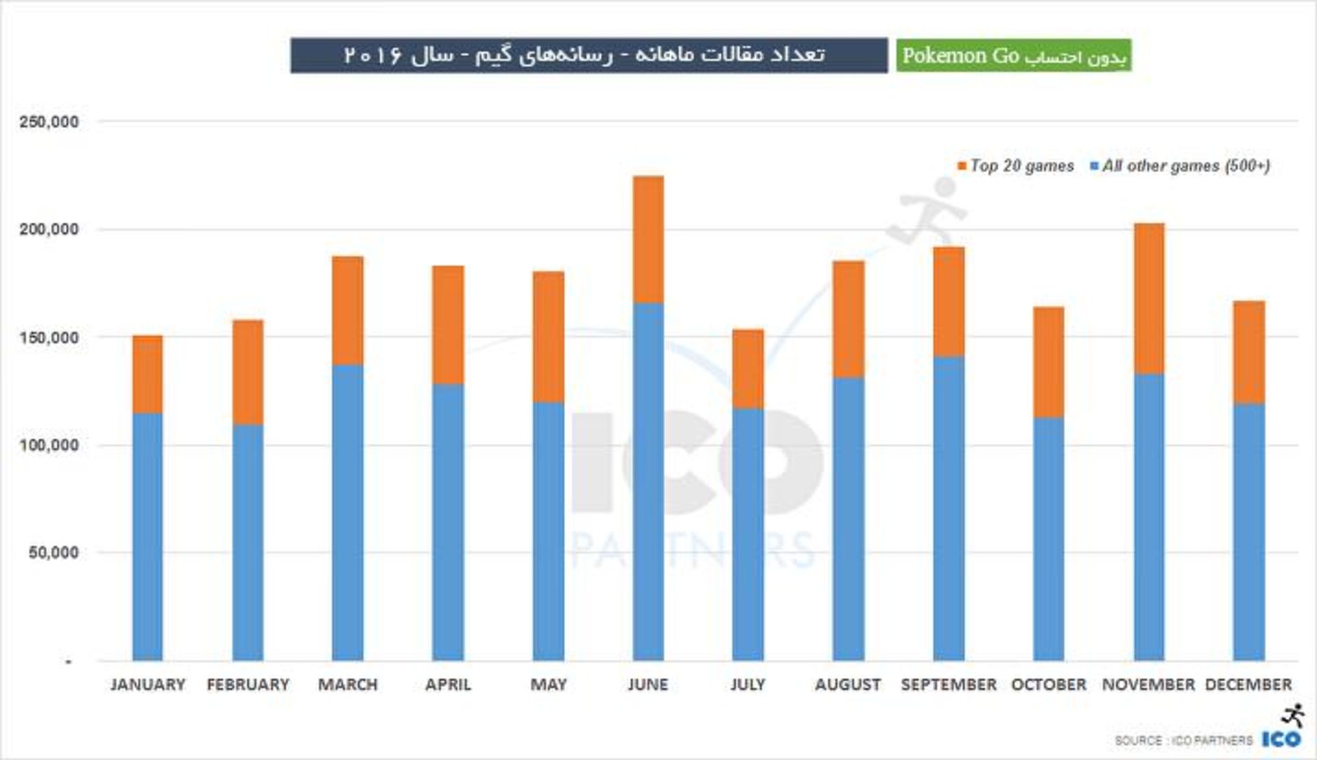 ICO Partners - Games Media 2016 - Monthly Articles