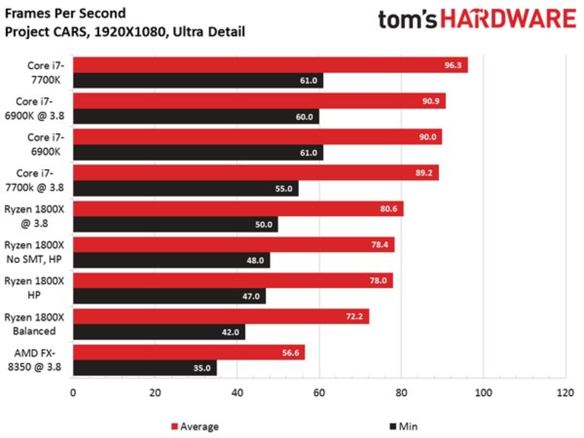 Ryzen 7 1800X Benchmarks 1080p