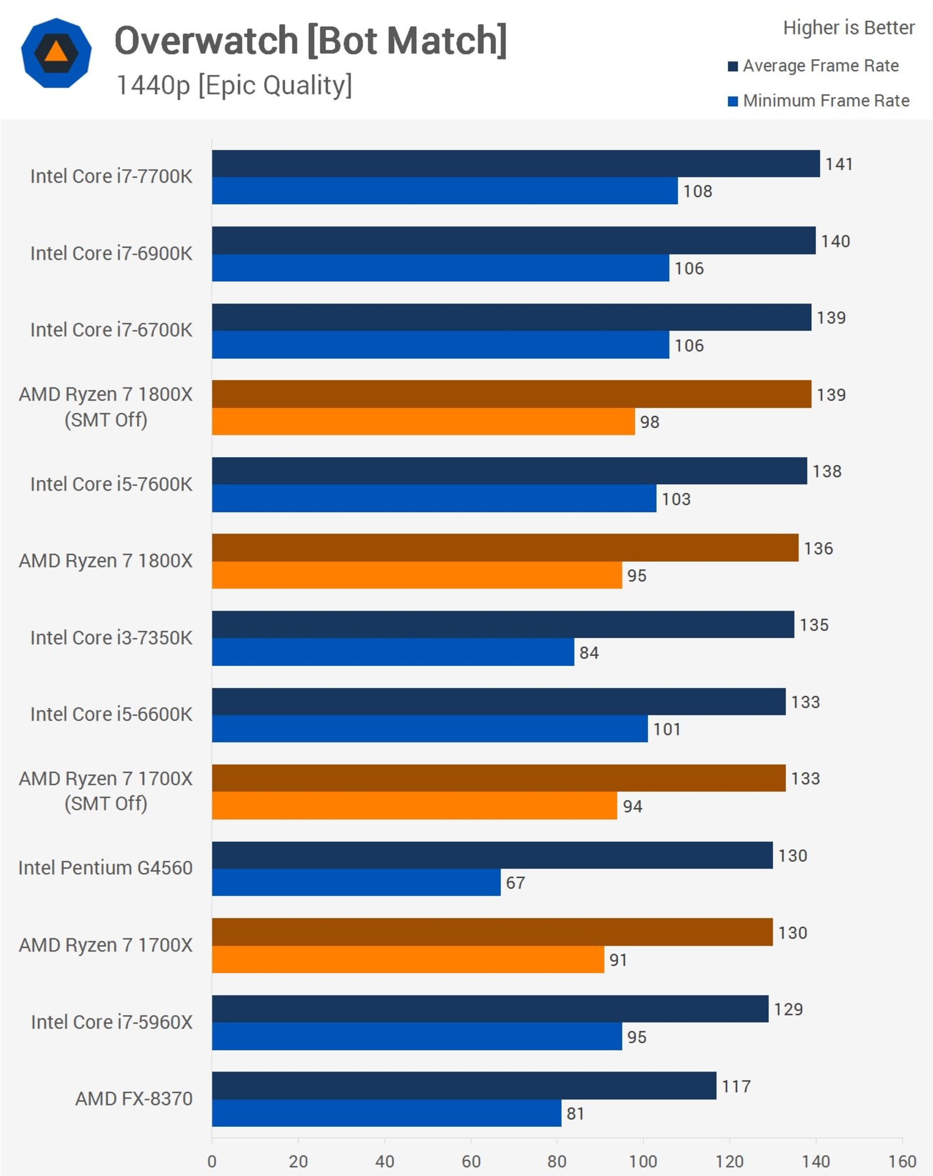 Techspot Ryzen Gaming Benches in 1440p