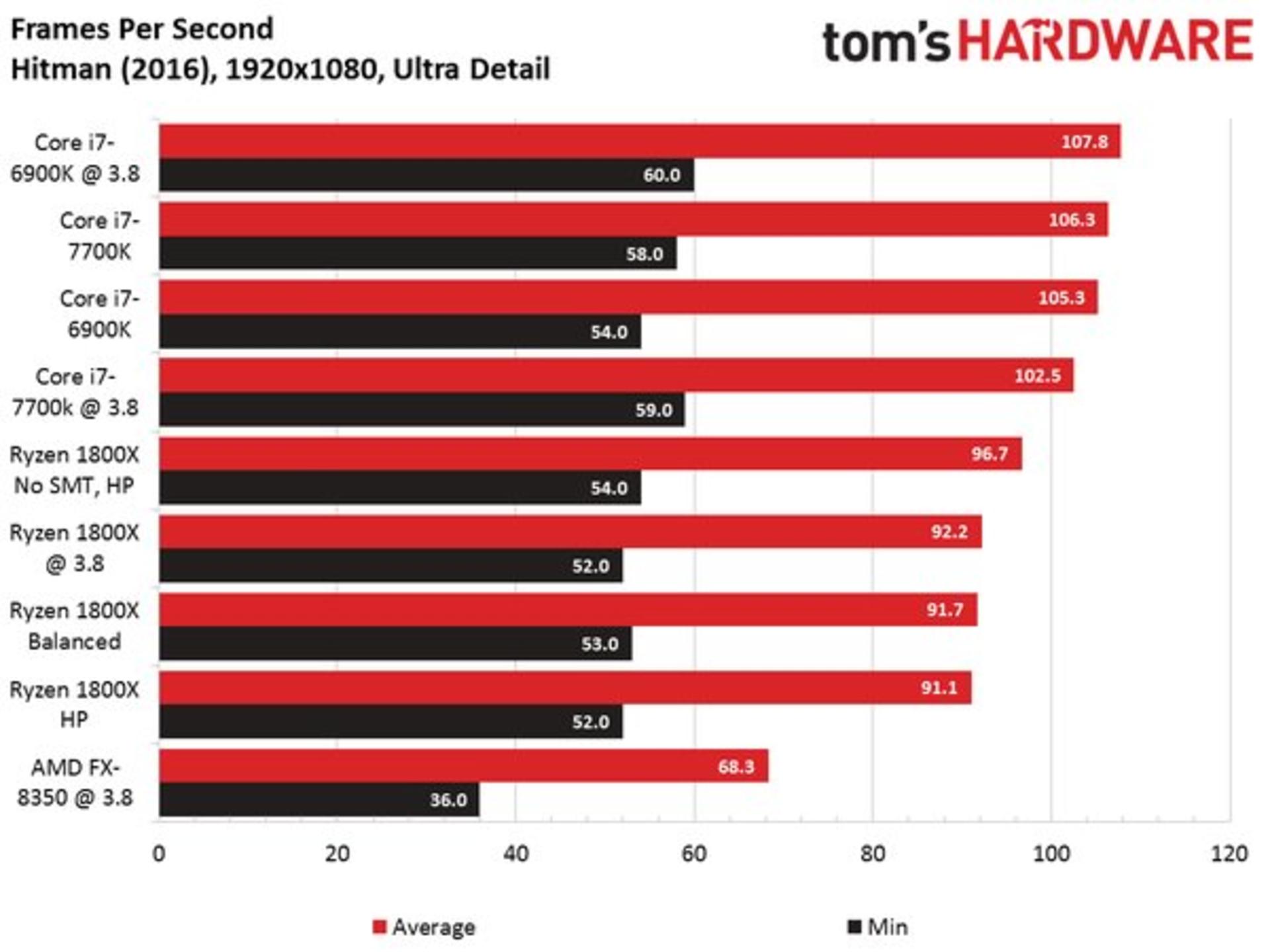 Ryzen 7 1800X Benchmarks 1080p