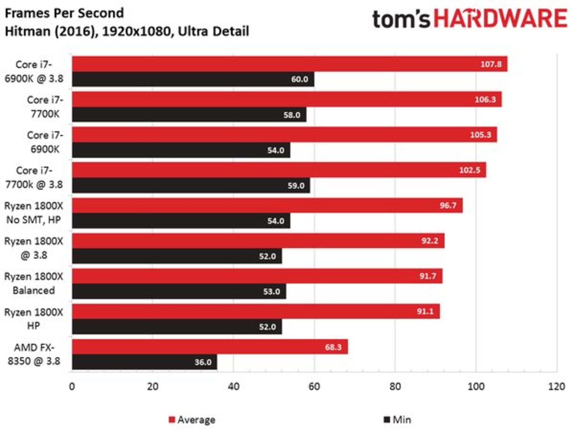 Ryzen 7 1800X Benchmarks 1080p