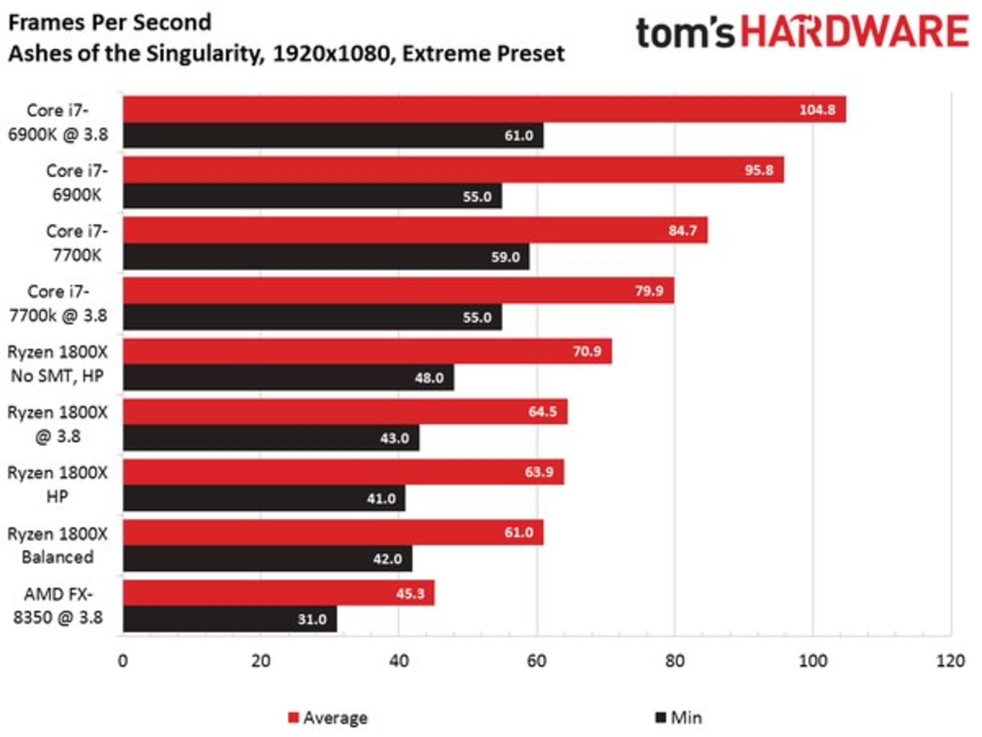 Ryzen 7 1800X Benchmarks 1080p