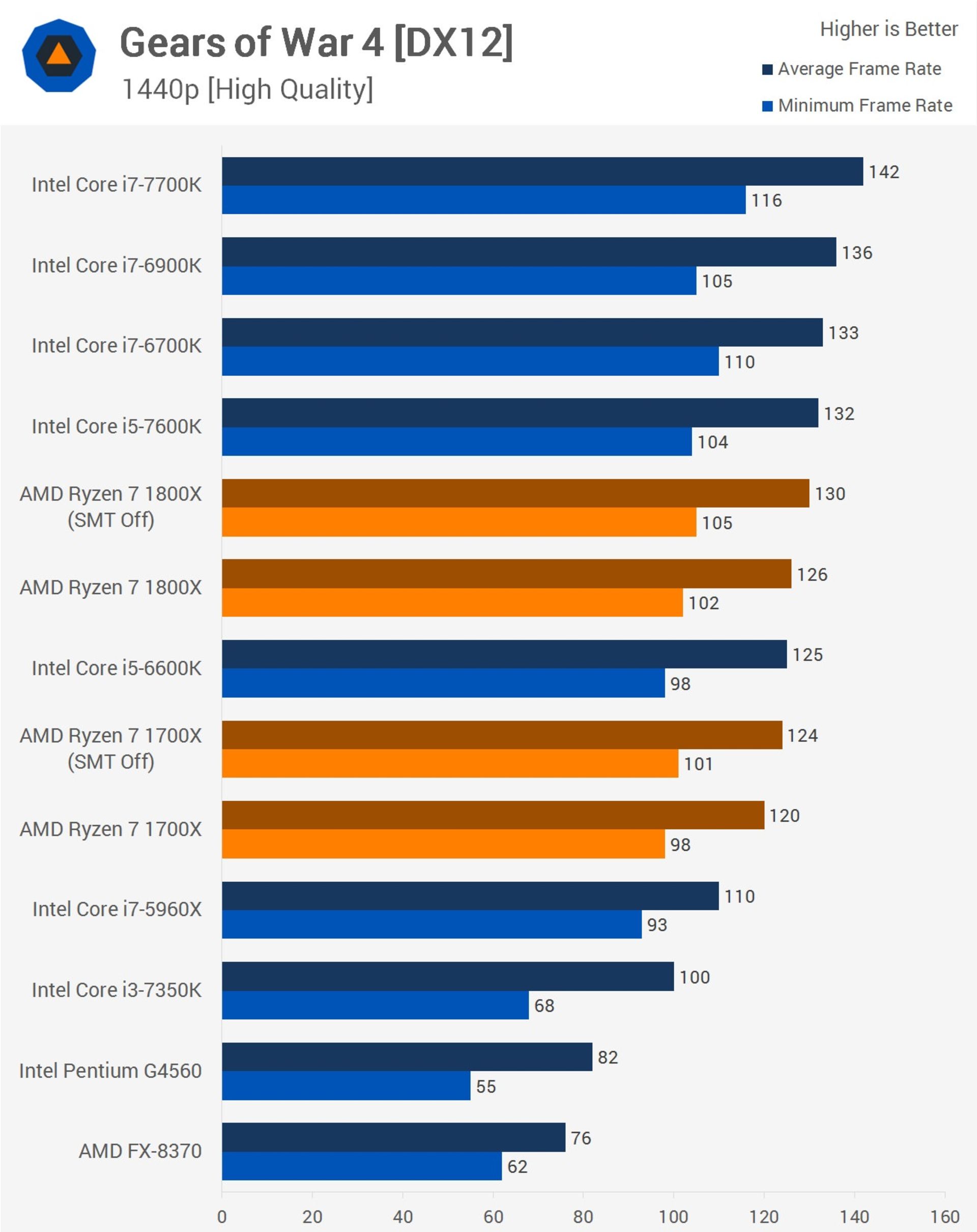 Techspot Ryzen Gaming Benches in 1440p