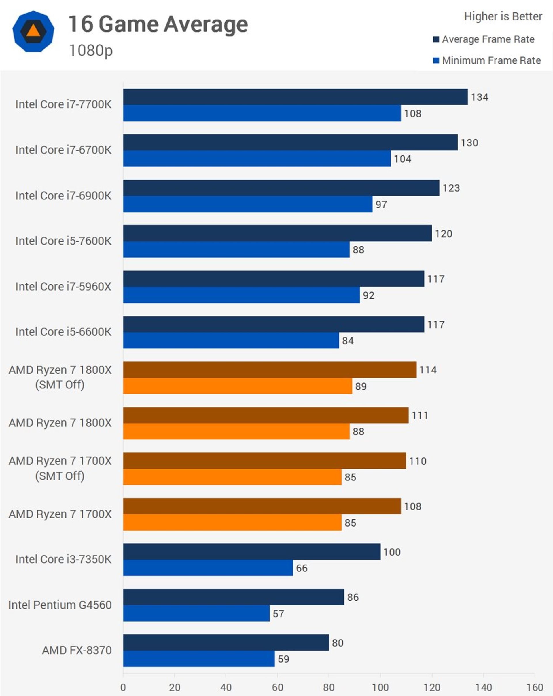 Ryzen Gaming Benchmark Average