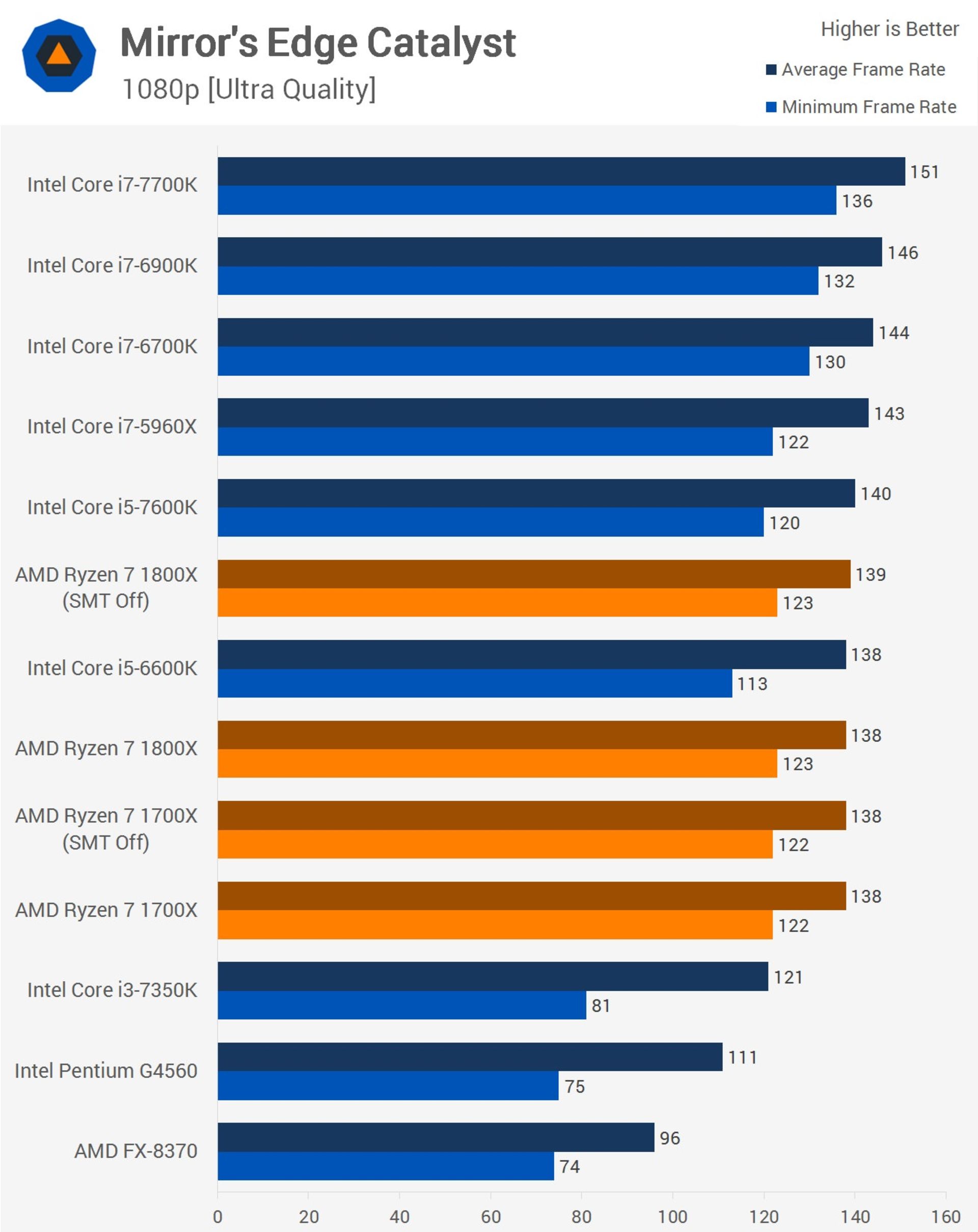 Techspot Ryzen Gaming Benches