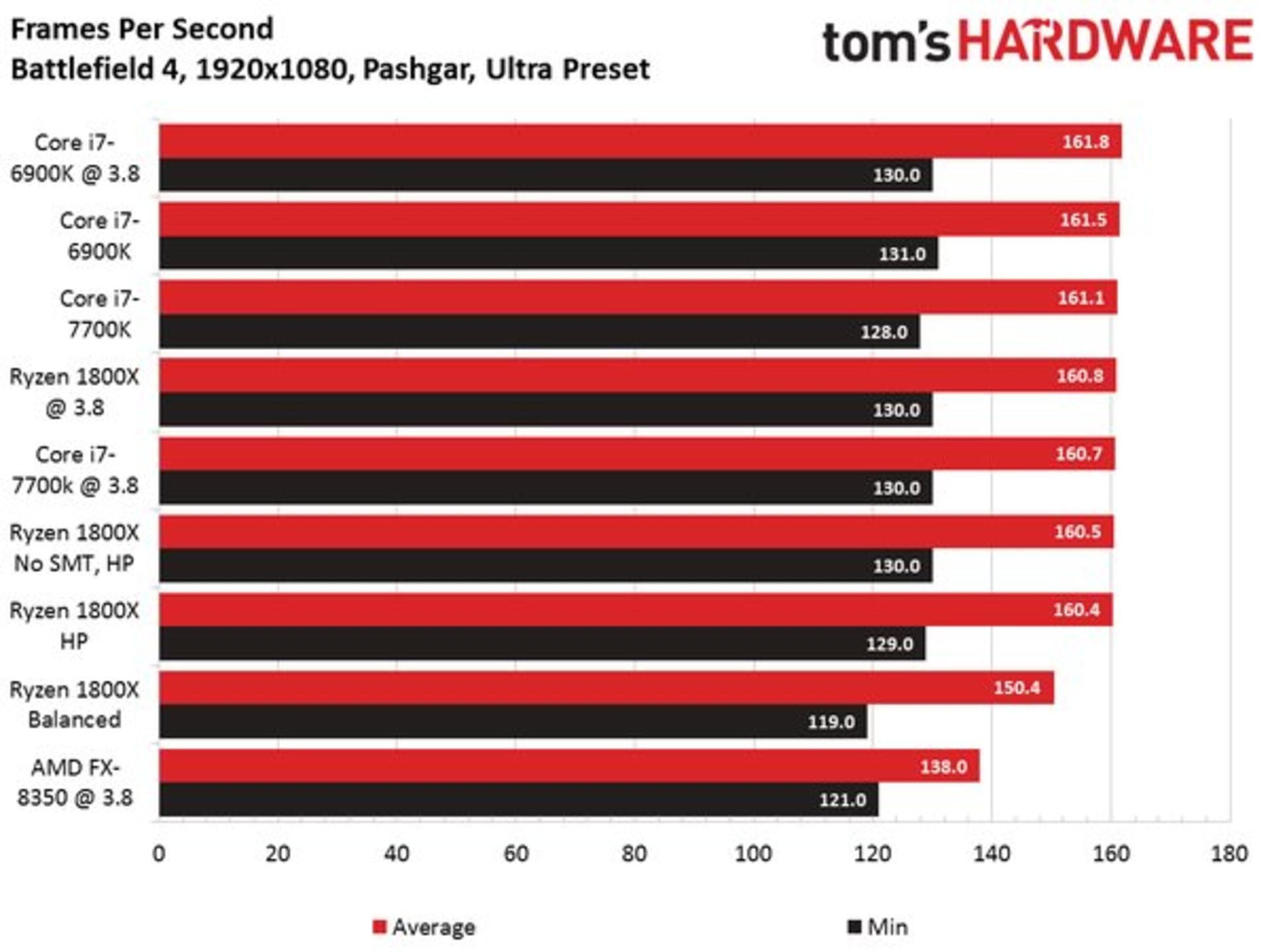 Ryzen 7 1800X Benchmarks 1080p