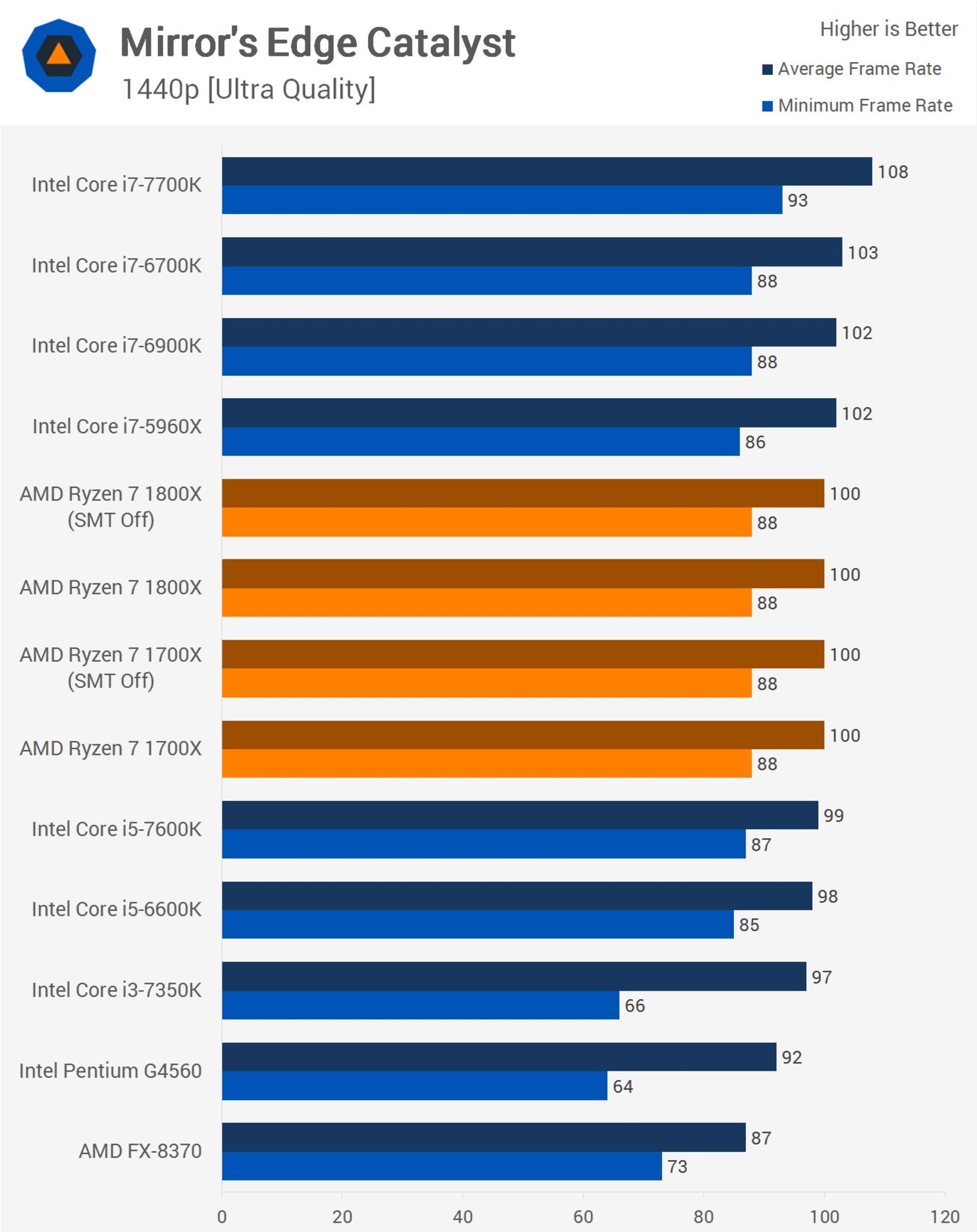 Techspot Ryzen Gaming Benches in 1440p