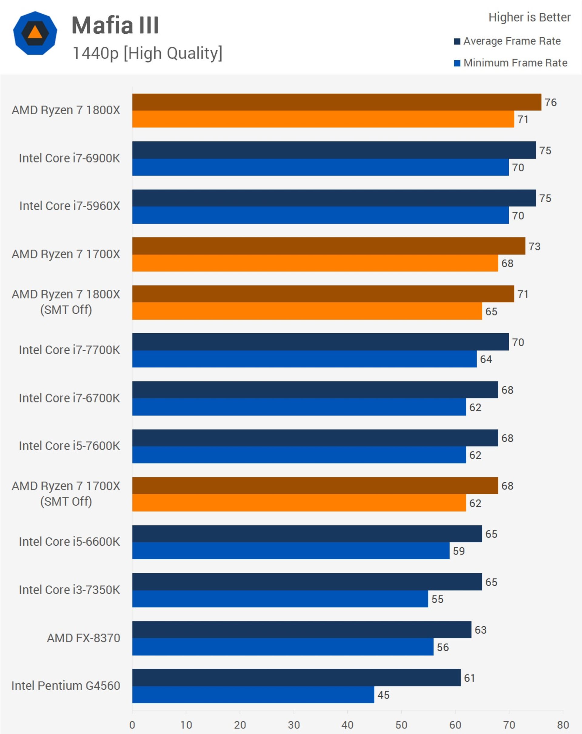 Techspot Ryzen Gaming Benches in 1440p