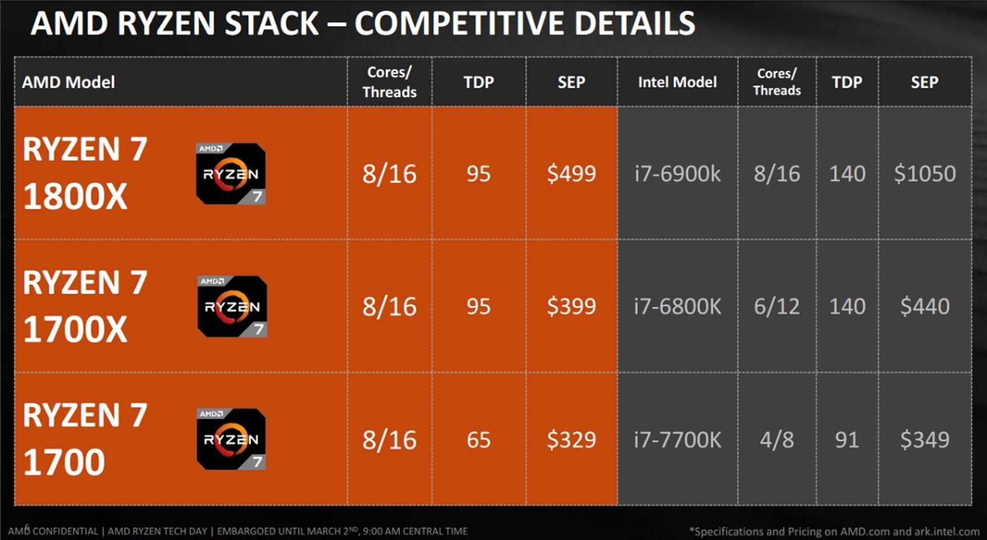 AMD Ryzen 7 Models