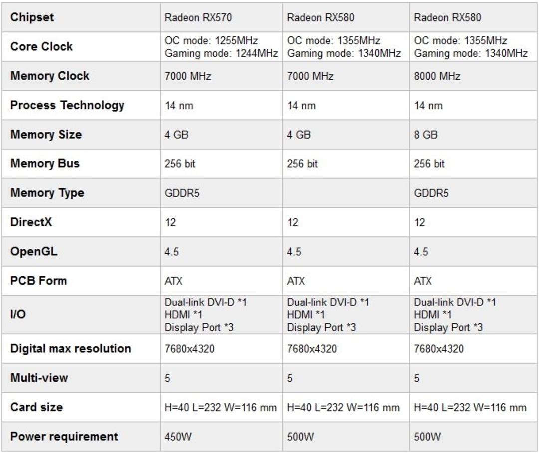 کارت گرافیک سری Radeon RX 500 گیگابایت