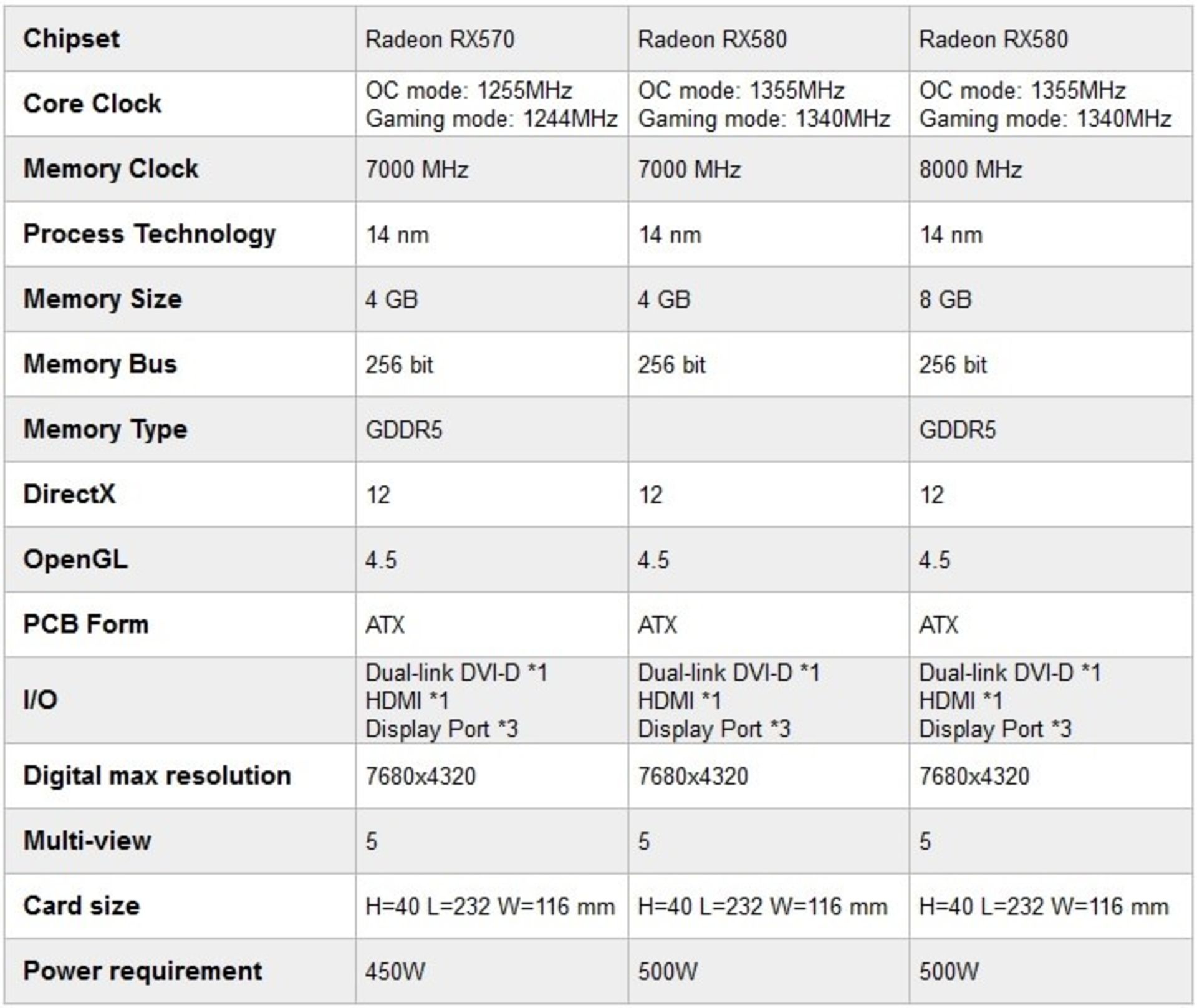 کارت گرافیک سری Radeon RX 500 گیگابایت