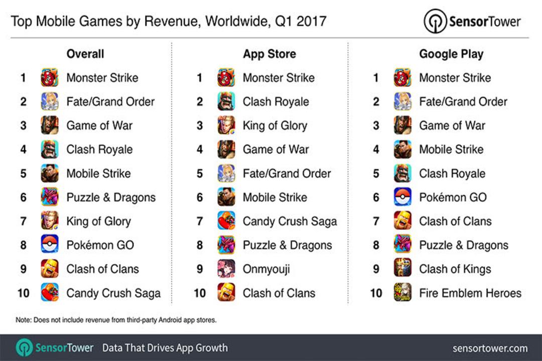 گزارش مالی بازی موبایل Mobile game
