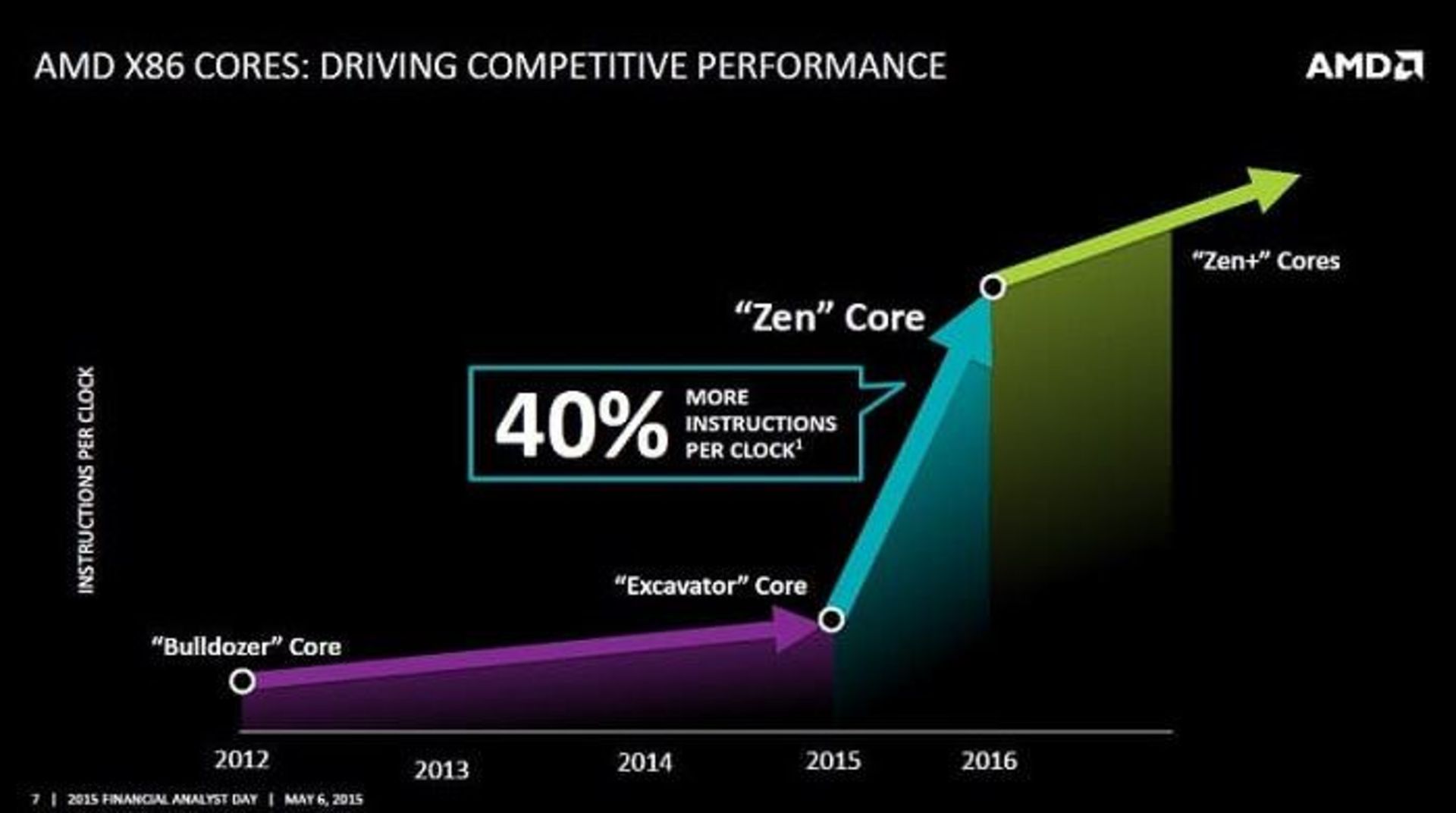 AMD Zen Roadmap