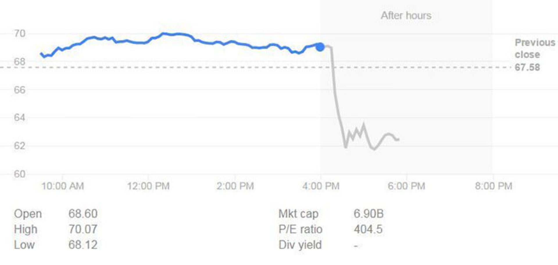 Take-Two Interactive Share