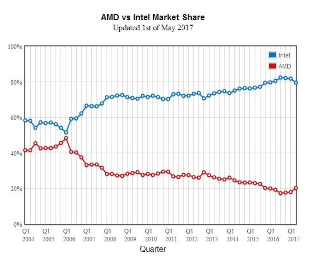 AMD Marketshare