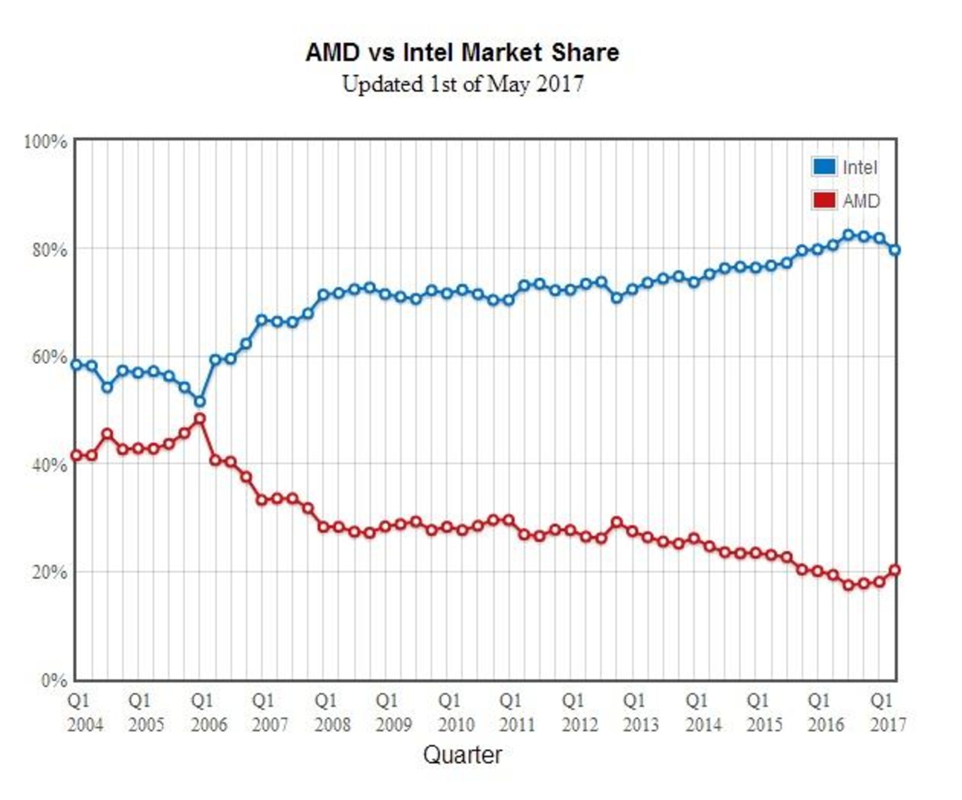 AMD Marketshare