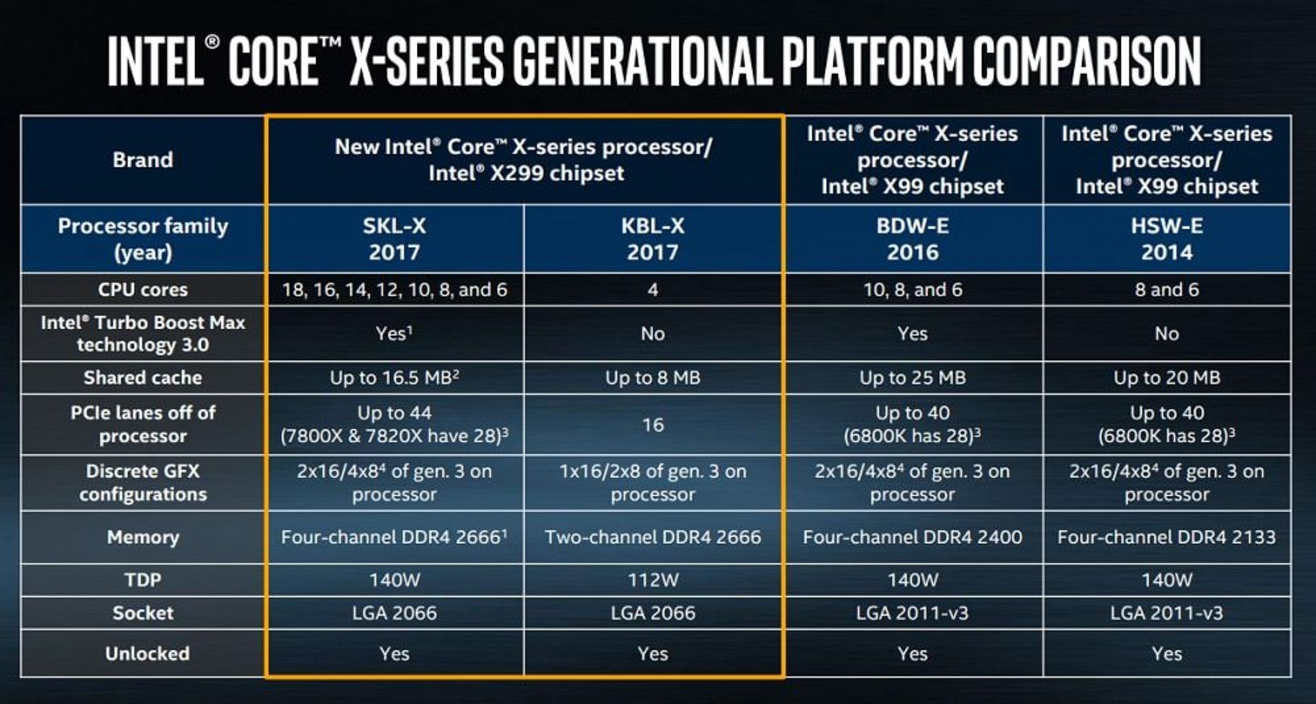 Intel Core i9 and X-Series CPUs