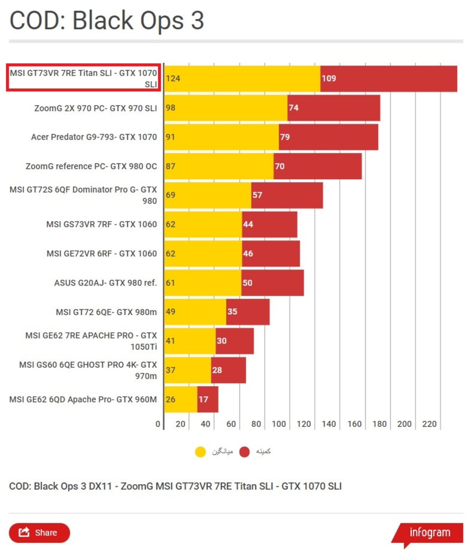 MSI GT73VR 7RE Titan SLI - COD Black ops 3