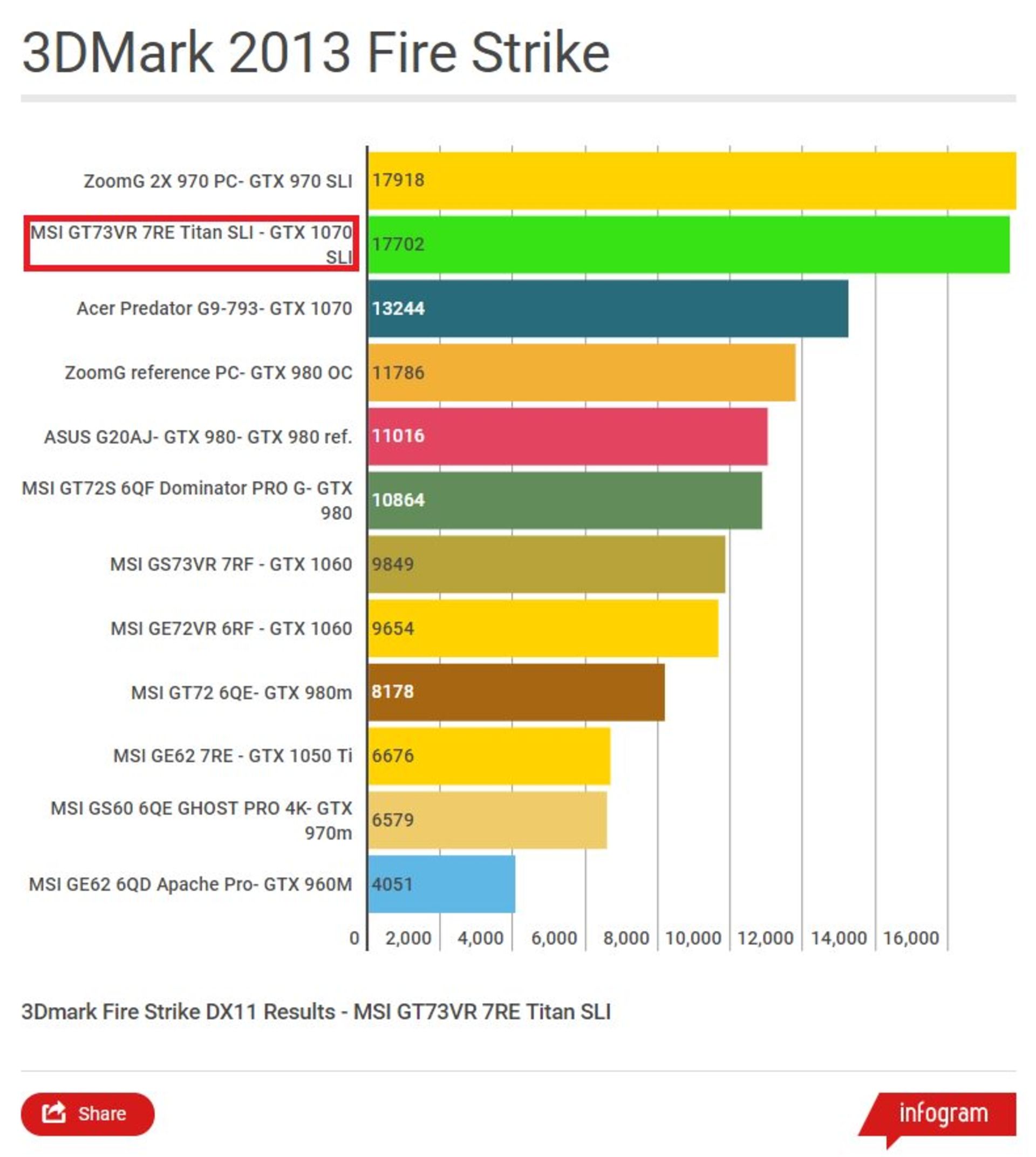 MSI GT73VR 7RE 3Dmark Fire Strike Benchmark